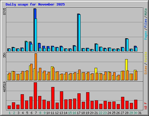 Daily usage for November 2025