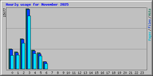 Hourly usage for November 2025